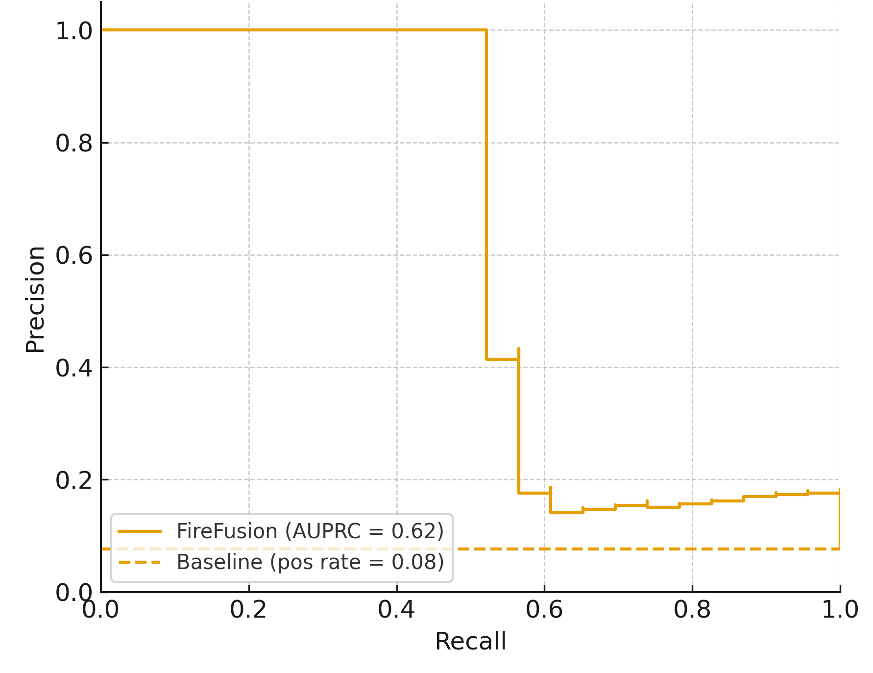Precision-recall curve for FireFusion's ignition head versus no-skill baseline