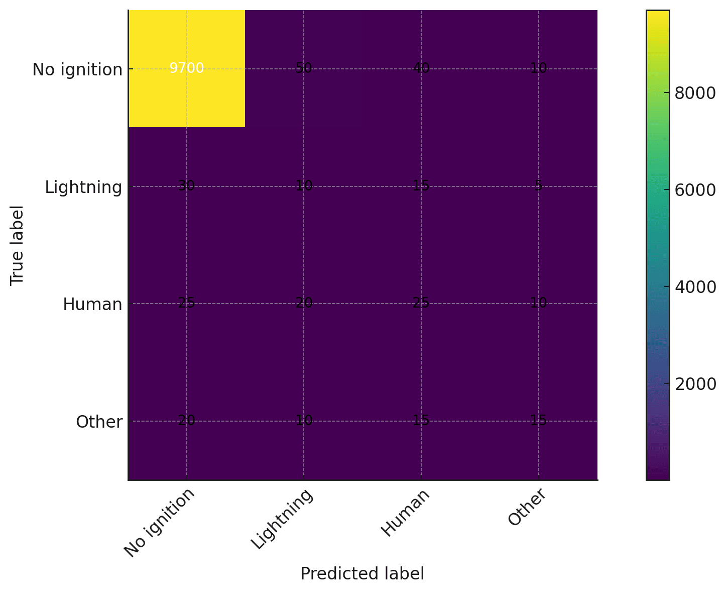 Confusion matrix for the 4-class ignition cause head