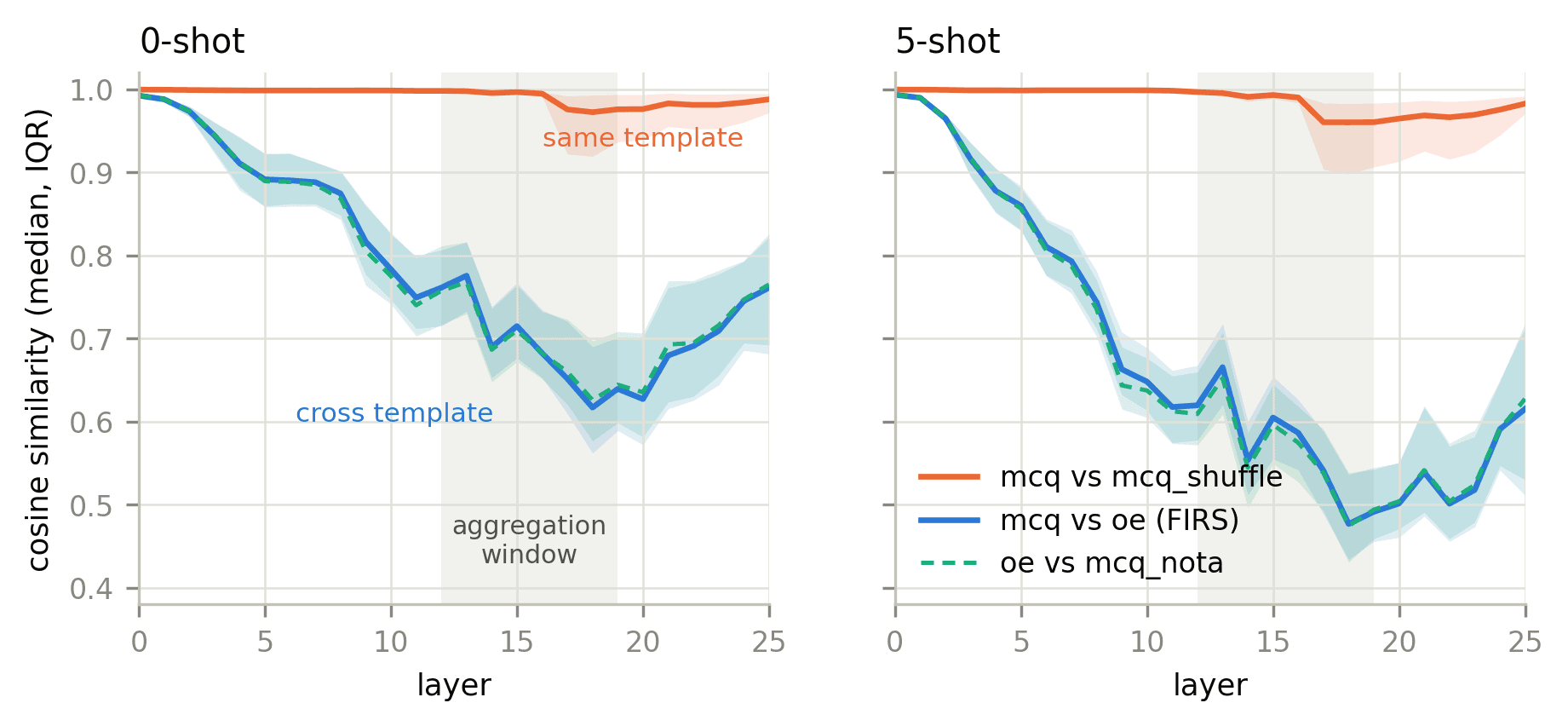 Two panels, 0-shot and 5-shot, plotting median cosine similarity with IQR bands across all 26 layers for three comparisons: mcq vs mcq_shuffle stays near 1.0, while mcq vs oe (FIRS) and oe vs mcq_nota descend together and lie on top of each other.