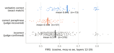 Strip plot of FIRS scores for three groups of open-ended answers, with correct paraphrases scoring lowest