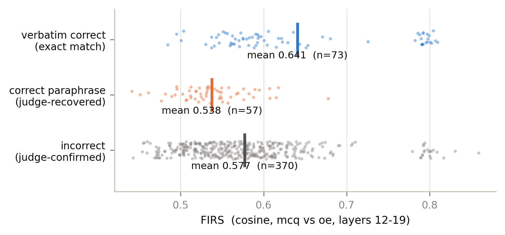 Strip plot of FIRS scores for three disjoint groups of 5-shot open-ended answers: verbatim correct at mean 0.641, correct paraphrases at 0.538, and judge-confirmed incorrect at 0.577