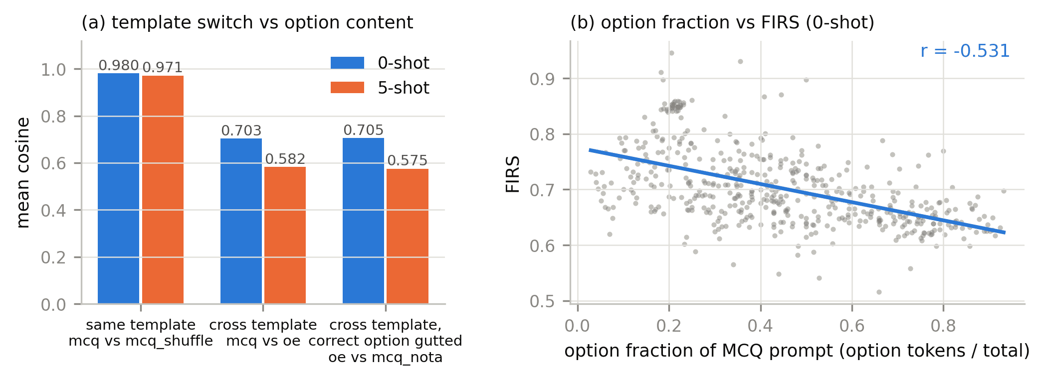 Two-panel figure. Left: bar chart of mean cosine for same-template mcq vs mcq_shuffle (0.980 at 0-shot, 0.971 at 5-shot), cross-template mcq vs oe (0.703, 0.582), and cross-template with the correct option gutted, oe vs mcq_nota (0.705, 0.575). Right: scatter of option fraction of the MCQ prompt against FIRS, correlation r = -0.531.
