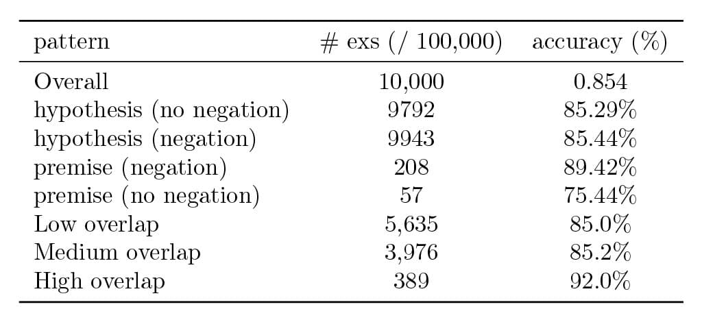 Table showing accuracy across negation patterns and lexical overlap buckets
