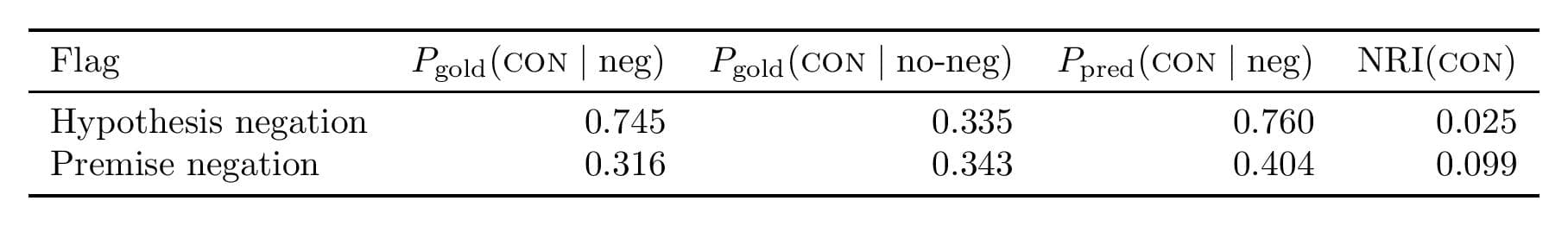 NRI table comparing hypothesis-negation and premise-negation reliance for the contradiction label