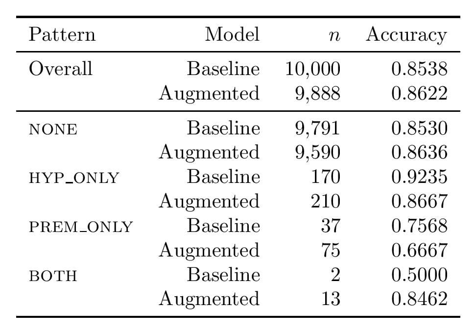Comparison of baseline and augmented model accuracy across negation patterns